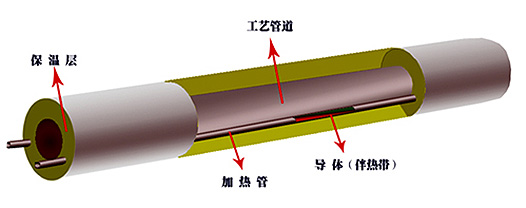 集膚效應(yīng)電伴熱(集膚電流加熱法)(圖1)