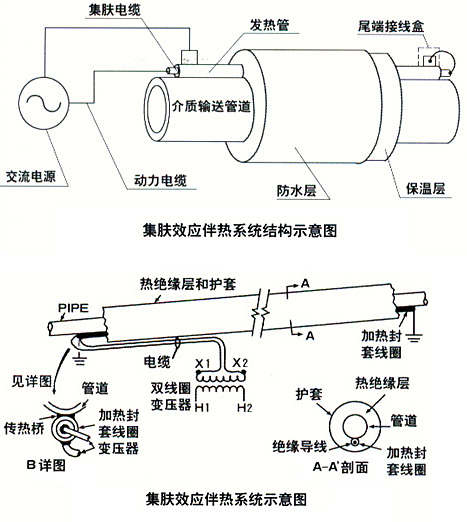 集膚效應(yīng)電伴熱(集膚電流加熱法)(圖2)